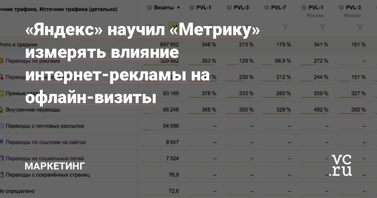 "Яндекс" научил "Метрику" измерять влияние интернет-рекламы на офлайн-визиты - Маркетинг на vc.ru