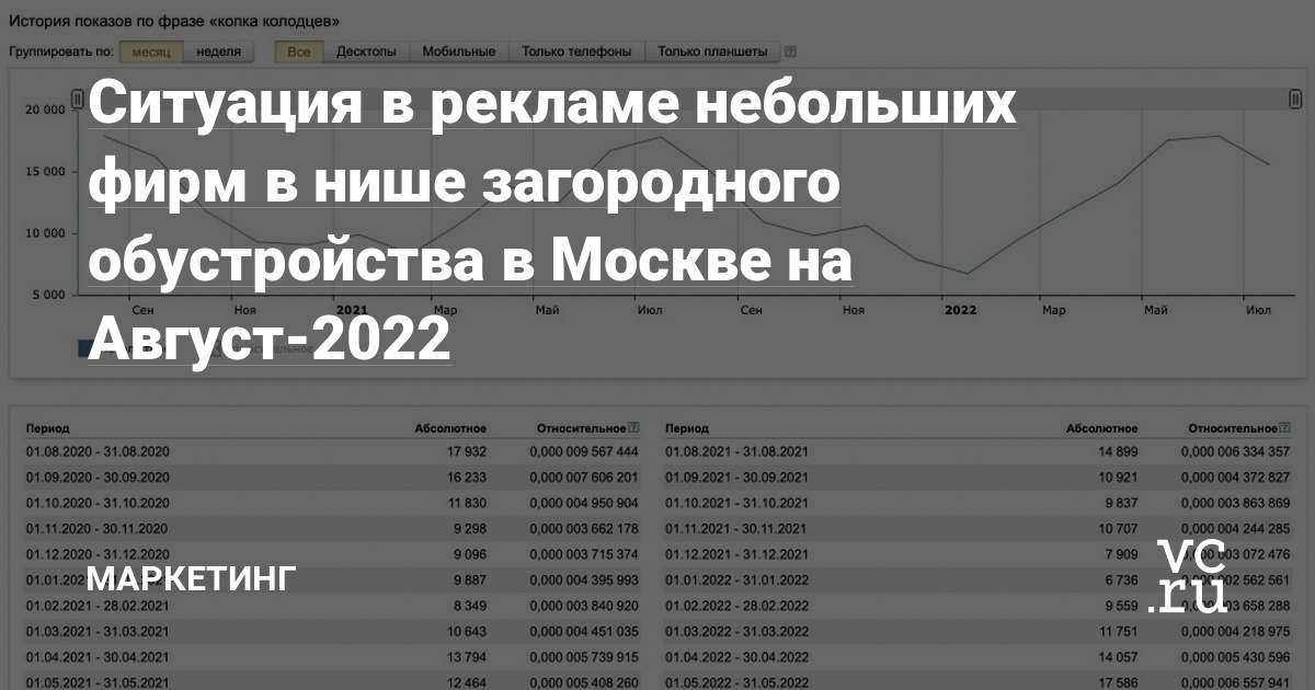 Ситуация в рекламе небольших фирм в нише загородного обустройства в Москве на Август-2022