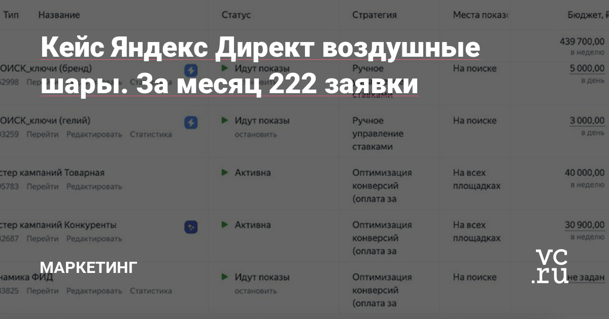 Кейс Яндекс Директ воздушные шары. За месяц 222 заявки