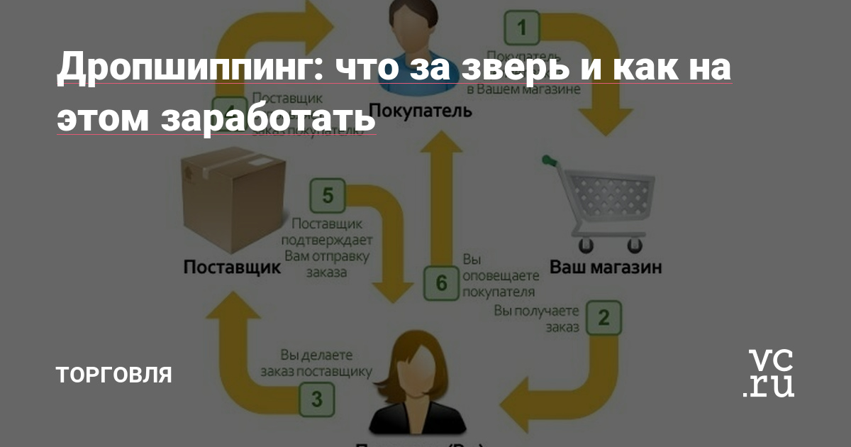 Дропшиппинг: что за зверь и как на этом заработать — Торговля на vc.ru