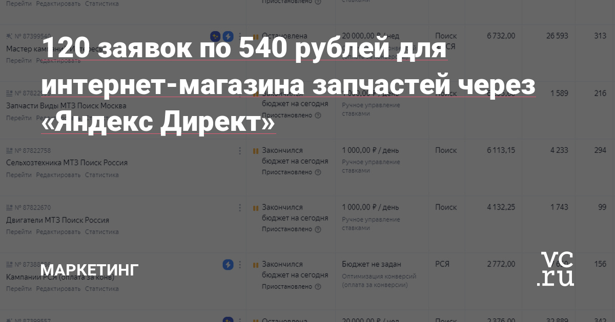 Кейс Яндекс Директ запчасти для сельхоз техники. За месяц 120 заявок по 540 рублей